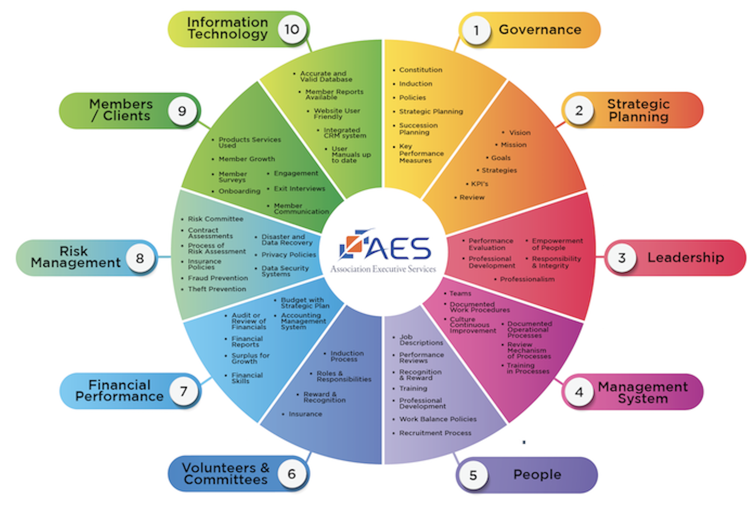 AES Launches 10 Areas Of Best Practice For Associations Model